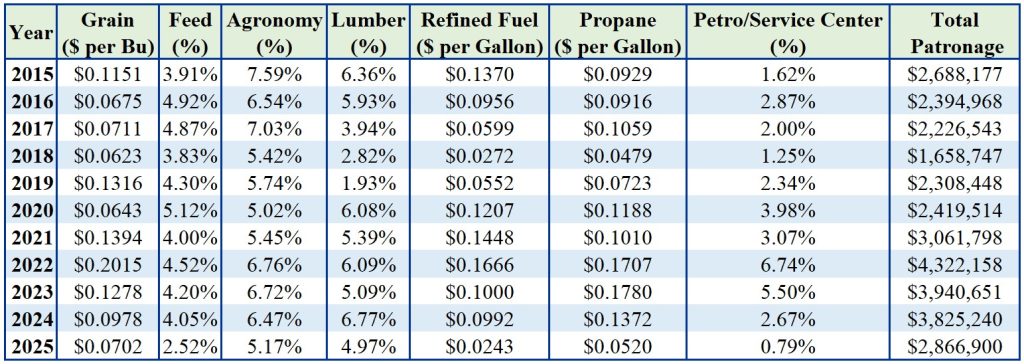 2026-03-16 Patronage Rates Table